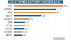 <b>正在收集热度指数排名前十的</b>
