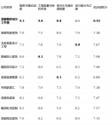<b>注：初步加权分=(办事得分0.35+质量得分0.30+性价</b>